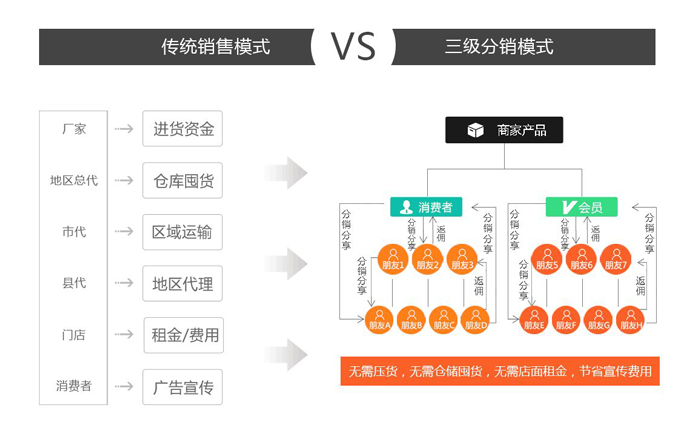 小程序線上分銷商城微信系統(tǒng)應(yīng)用