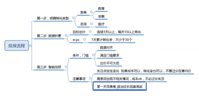 投放流程