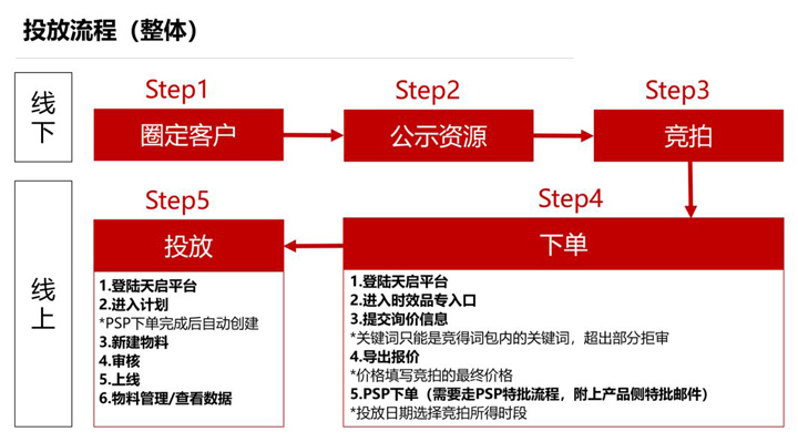 競(jìng)拍第一名價(jià)格