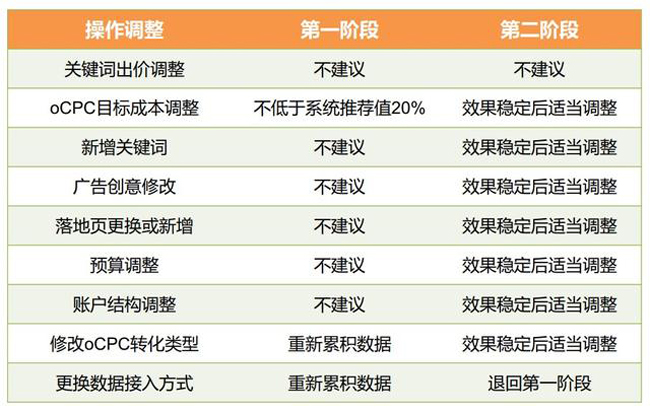 oCPC兩階段狀態(tài)