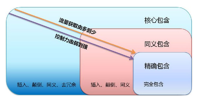 匹配方式