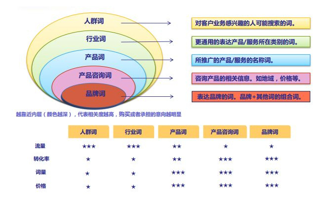 不同類型的關(guān)鍵詞