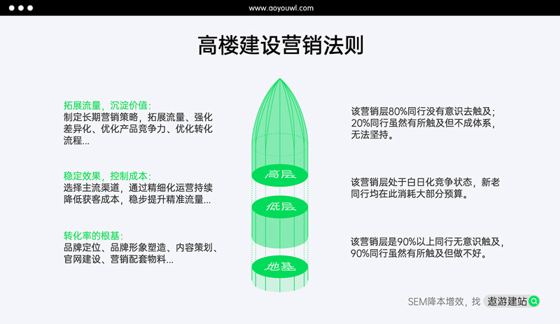 高樓建設(shè)營銷法則