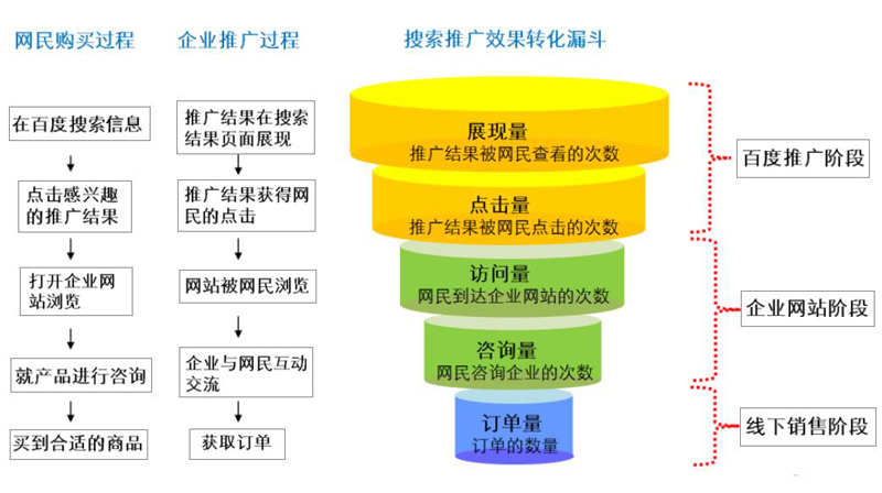 SEM營銷漏斗圖