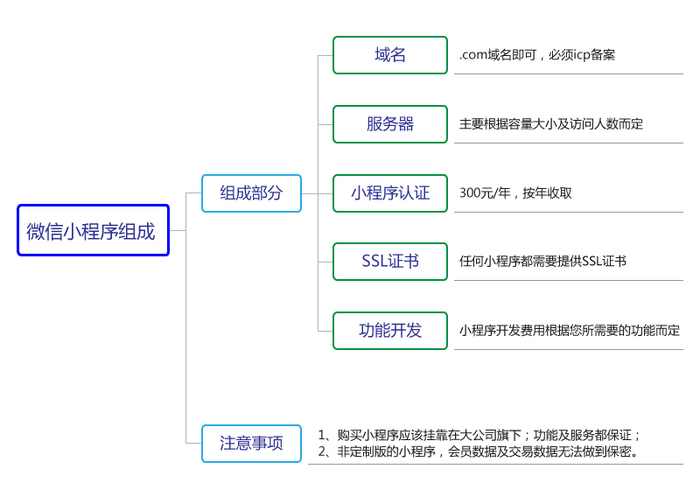 微信小程序開發(fā)的五個組成部分