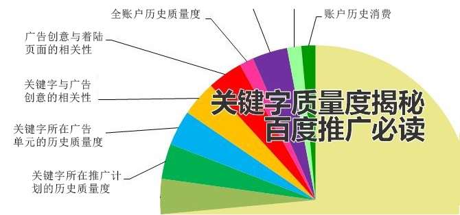 百度推廣時應(yīng)如何正確進行“質(zhì)量度優(yōu)化”工作