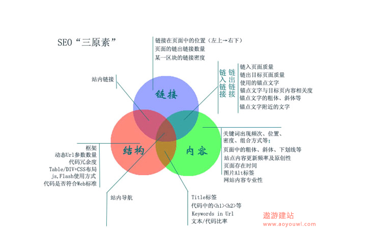 【百度快照】影響百度自然排名的幾個(gè)重要因素