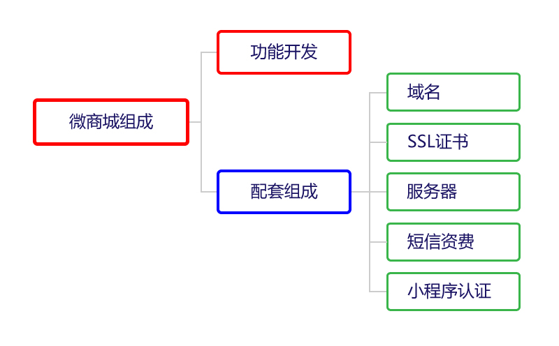 小程序組成