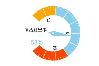 跳出率高的原因排查及解決方法