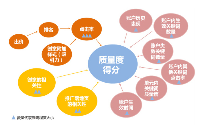 質(zhì)量度得分影響因素