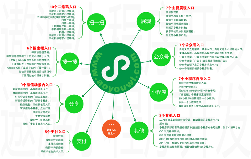 小程序流量入口