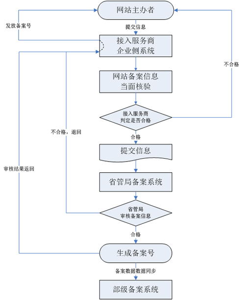 ICP備案申請(qǐng)流程圖.jpeg