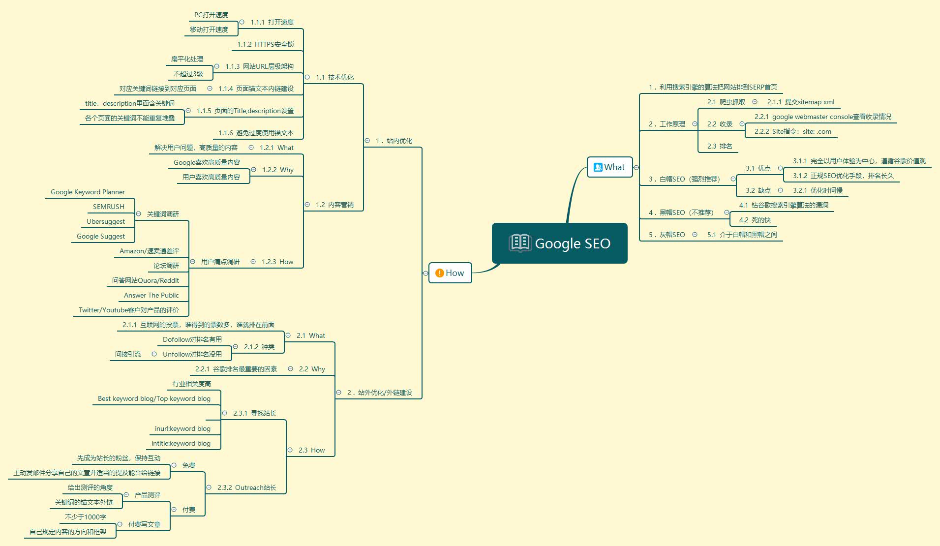 谷歌SEO思維導(dǎo)圖.jpg