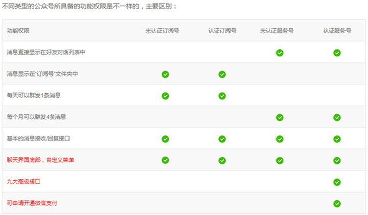 微信公眾平臺服務(wù)號、訂閱號、企業(yè)號有何區(qū)別