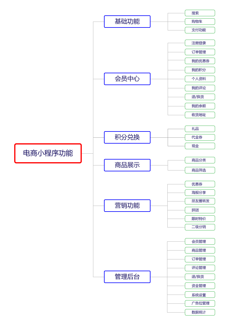 電商小程序功能