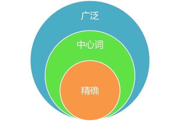 百度競(jìng)價(jià)關(guān)鍵詞匹配模式中廣泛、短語(yǔ)、精確有什么含義和區(qū)別？