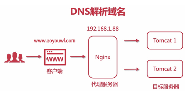 遨游建站系統(tǒng)域名解析步驟揭秘