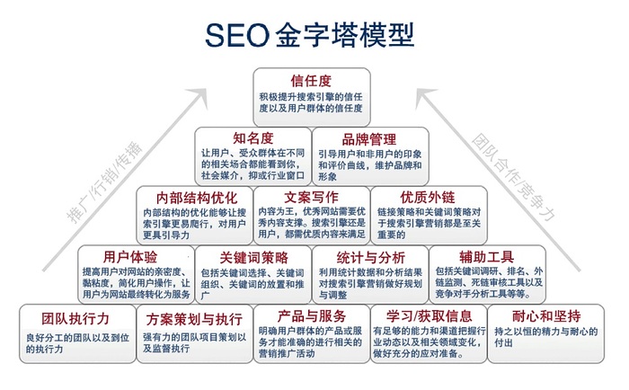 SEO金字塔模型