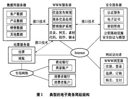 傳統(tǒng)電子商務(wù)網(wǎng)站結(jié)構(gòu).jpg