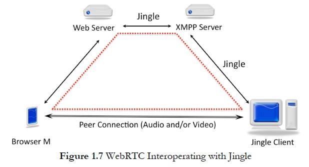 WebRTC架構(gòu).jpg