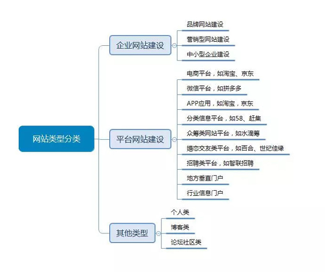 網站建設類型