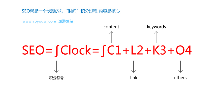 SEO優(yōu)化公式