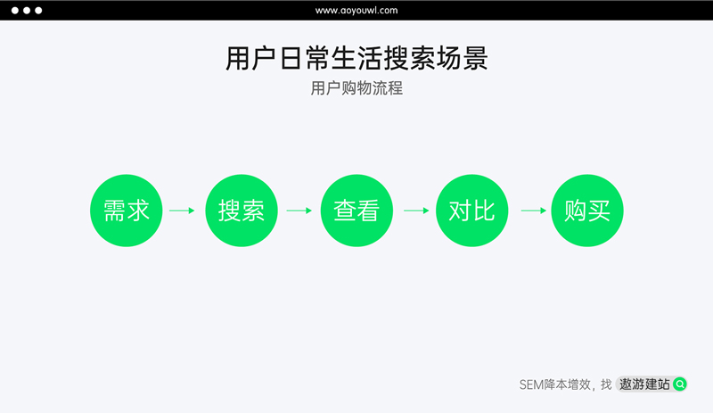 企業(yè)應(yīng)該如何做好搜索引擎營銷（SEM）