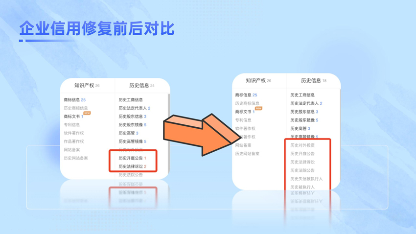 企業(yè)信用修復(fù)前后對比