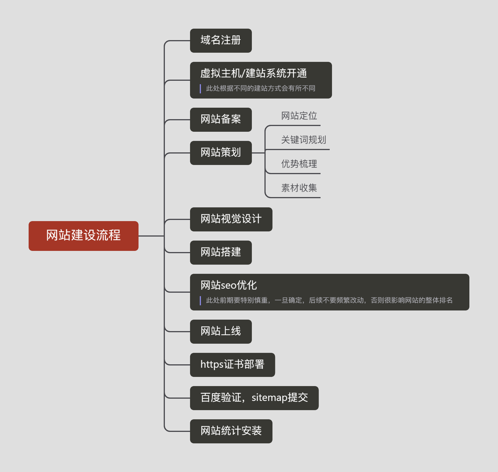 網(wǎng)站建設流程.png