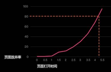 頁面瀏覽規(guī)范