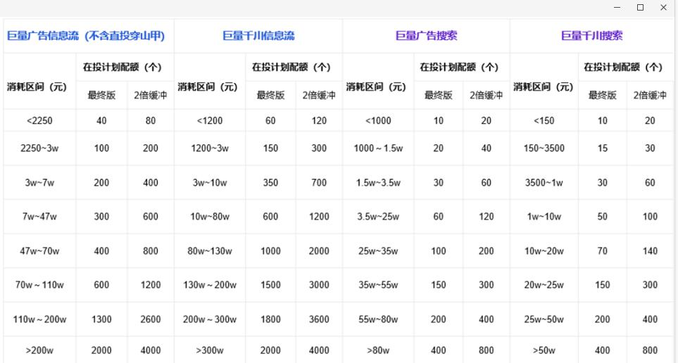 巨量引擎廣告在投計劃配額