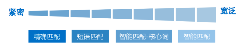 新匹配的3+1模式排序