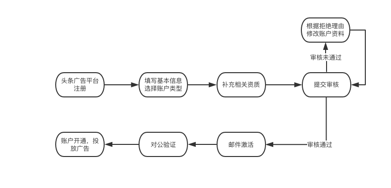 巨量引擎廣告開戶流程.png