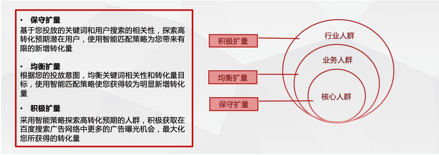 ocpc擴(kuò)量模式