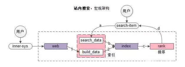 深入研究之搜索引擎的架構(gòu)與細節(jié)002.png