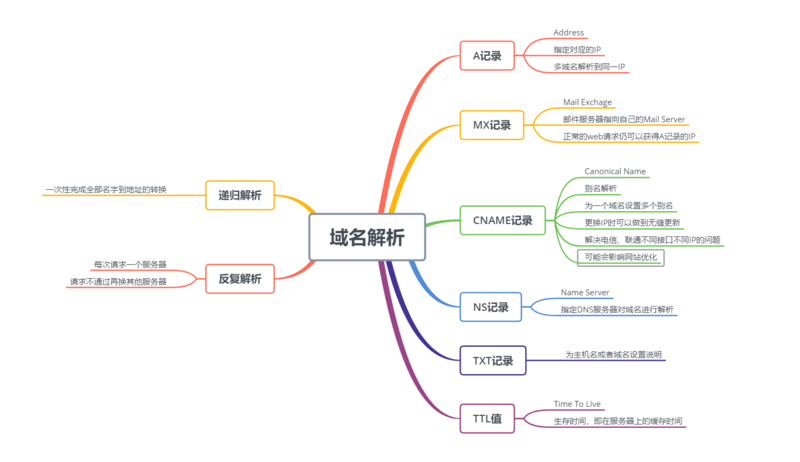 域名解析的思維導(dǎo)圖