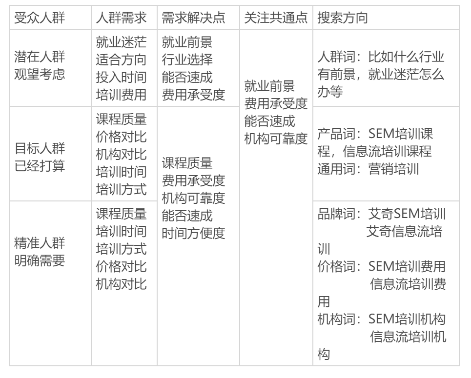 SEM規(guī)劃方案如何制定