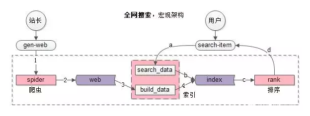 深入研究之搜索引擎的架構(gòu)與細節(jié)