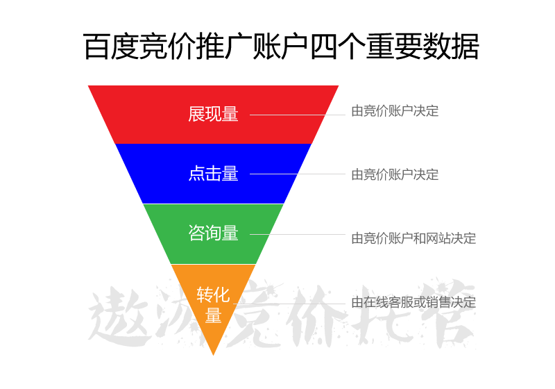 百度競價推廣賬戶四個重要數(shù)據(jù)