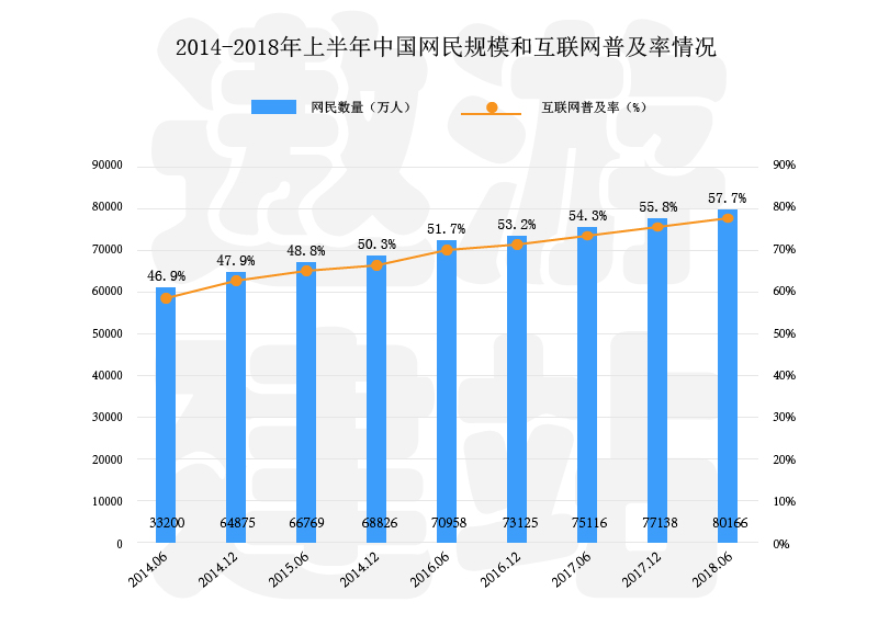 2014-2018年上半年中国网民规模和互联网普及率情况