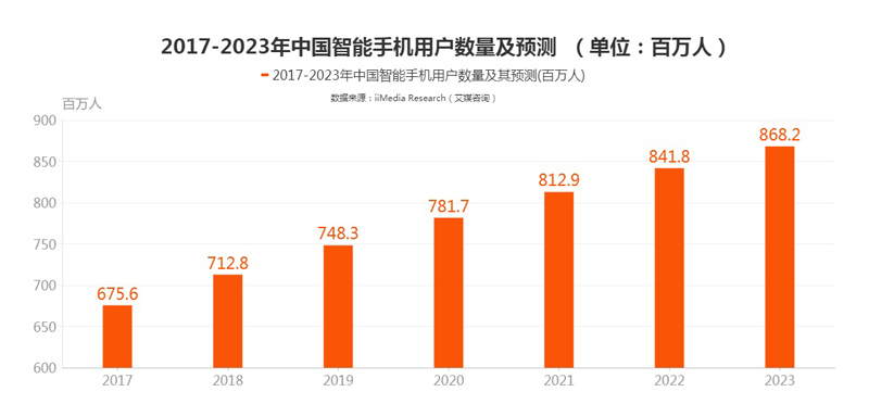 2017-2023年智能手机用户数量及预测