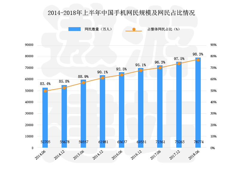 2014-2018年上半年中国手机网民规模及网民占比情况.jpg