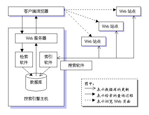 解读搜索引擎原理