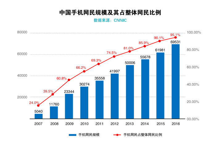 2007-2016手机网民规模及其占整体网民比例
