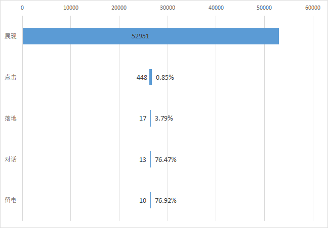 如何做好百度“知识营销”广告投放