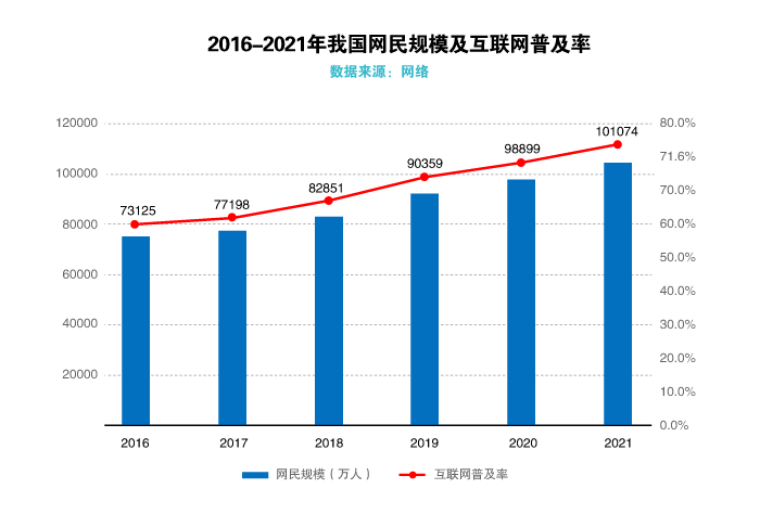 2016-2021网民规模和互联网普及率